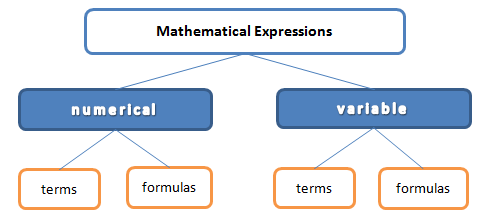 mathematical expressions (numeric and variables)
