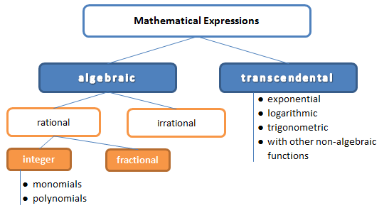 mathematical expressions (algebraic and transcendental)